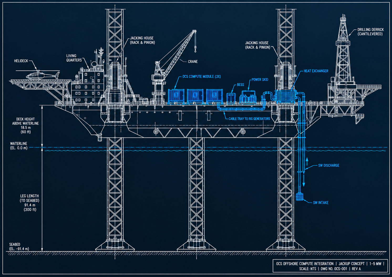 Concept diagram of OCS compute modules integrated onto an offshore jackup platform, alongside living quarters, a crane, and a drilling derrick, with battery storage, a power skid, a heat exchanger, and seawater intake/discharge shown tying into the rig's existing infrastructure.